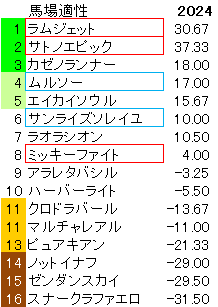 ユニコーンＳ　馬場適性指数　2024